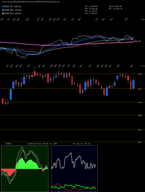Munafa Granules India Limited (GRANULES) stock tips, volume analysis, indicator analysis [intraday, positional] for today and tomorrow