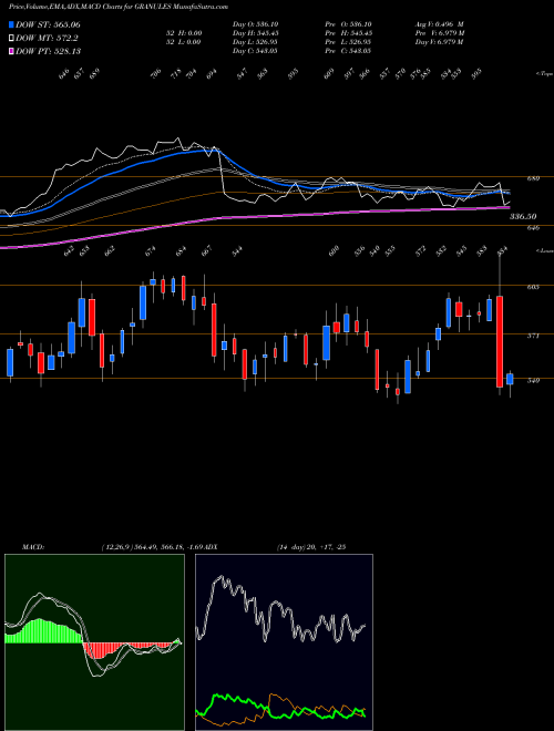 MACD charts various settings share GRANULES Granules India Limited NSE Stock exchange 