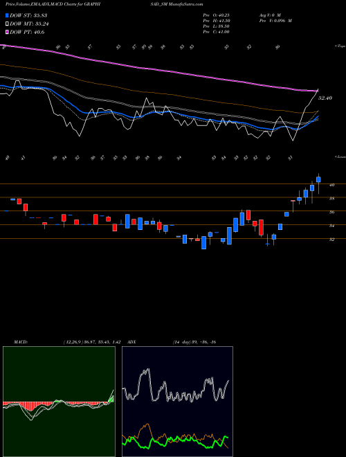 Munafa Graphisads Limited (GRAPHISAD_SM) stock tips, volume analysis, indicator analysis [intraday, positional] for today and tomorrow