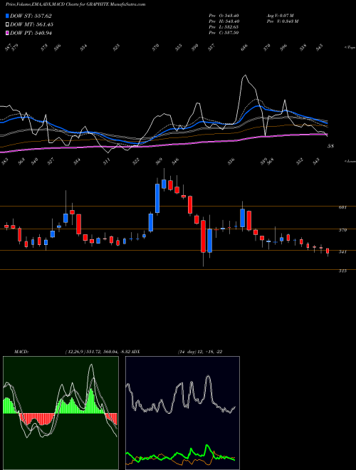 Munafa Graphite India Limited (GRAPHITE) stock tips, volume analysis, indicator analysis [intraday, positional] for today and tomorrow