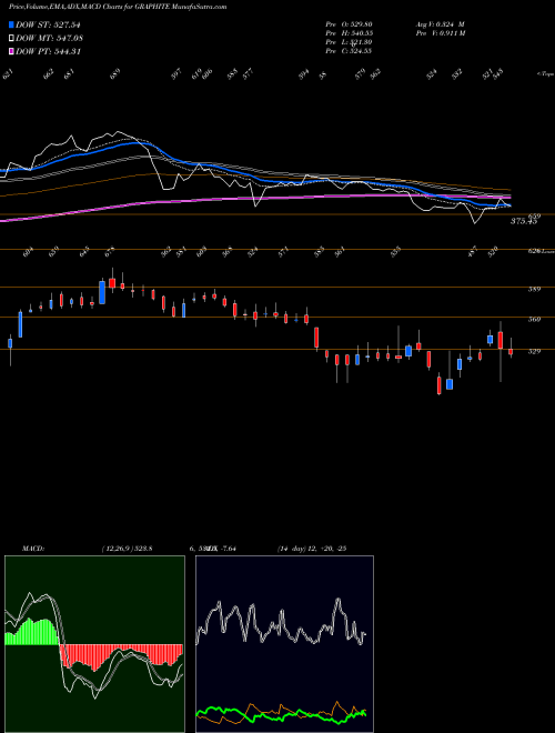 MACD charts various settings share GRAPHITE Graphite India Limited NSE Stock exchange 