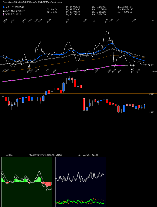 MACD charts various settings share GRASIM Grasim Industries Limited NSE Stock exchange 