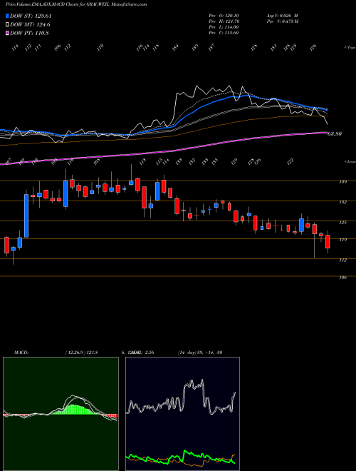 MACD charts various settings share GRAUWEIL Grauer & Weil Ind Ltd NSE Stock exchange 