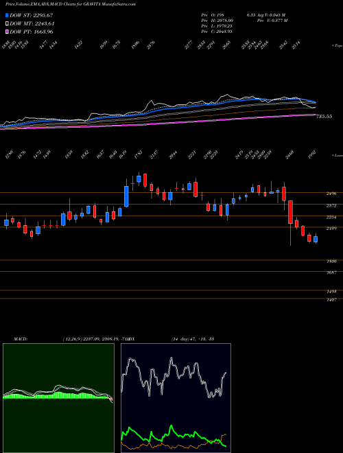 Munafa Gravita India Limited (GRAVITA) stock tips, volume analysis, indicator analysis [intraday, positional] for today and tomorrow