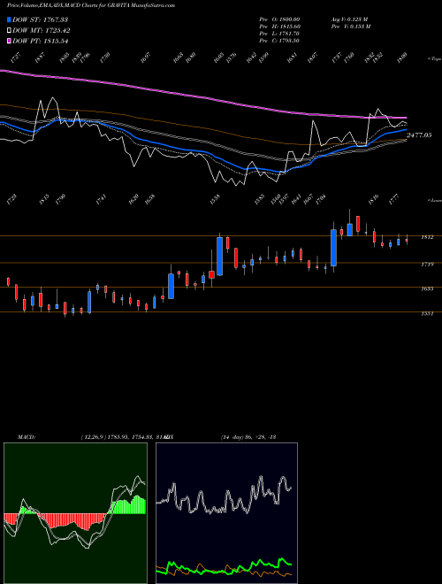 MACD charts various settings share GRAVITA Gravita India Limited NSE Stock exchange 