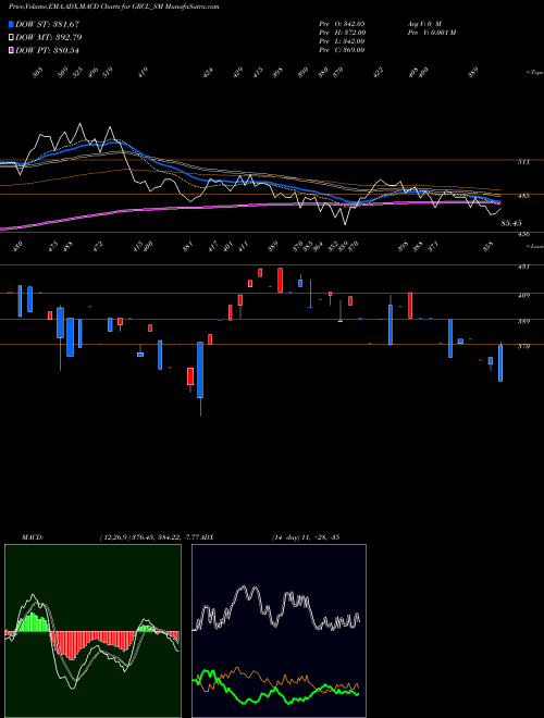 Munafa Gayatri Rubb And Chem Ltd (GRCL_SM) stock tips, volume analysis, indicator analysis [intraday, positional] for today and tomorrow
