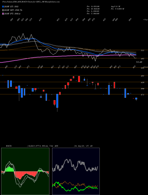 MACD charts various settings share GRCL_SM Gayatri Rubb And Chem Ltd NSE Stock exchange 
