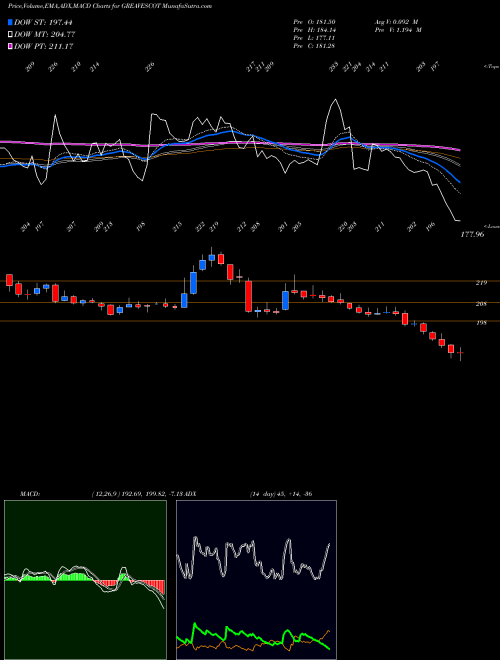Munafa Greaves Cotton Limited (GREAVESCOT) stock tips, volume analysis, indicator analysis [intraday, positional] for today and tomorrow