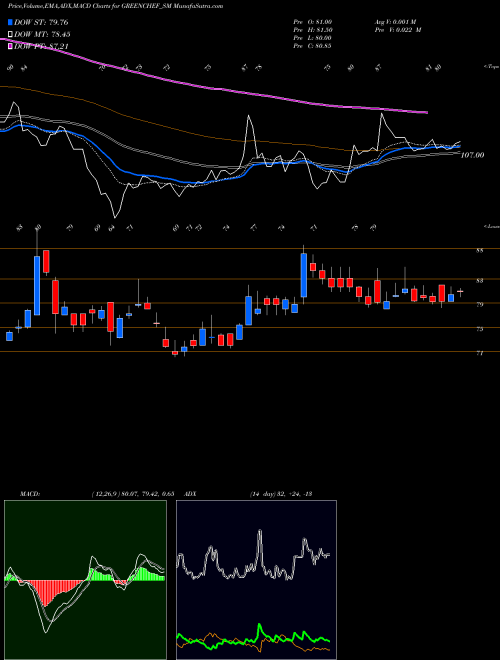 MACD charts various settings share GREENCHEF_SM Greenchef Appliances Ltd NSE Stock exchange 