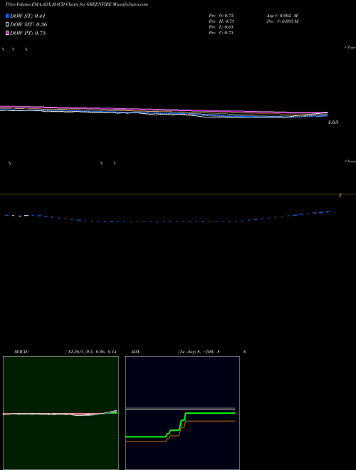 MACD charts various settings share GREENFIRE Green Fire Agri Commodities Limited NSE Stock exchange 