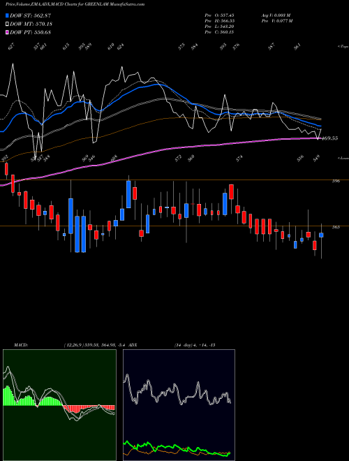 Munafa Greenlam Industries Limited (GREENLAM) stock tips, volume analysis, indicator analysis [intraday, positional] for today and tomorrow