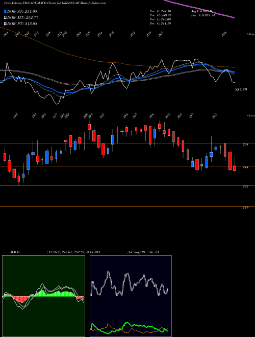 MACD charts various settings share GREENLAM Greenlam Industries Limited NSE Stock exchange 
