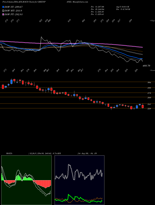 Munafa Greenpanel Industries Ltd (GREENPANEL) stock tips, volume analysis, indicator analysis [intraday, positional] for today and tomorrow