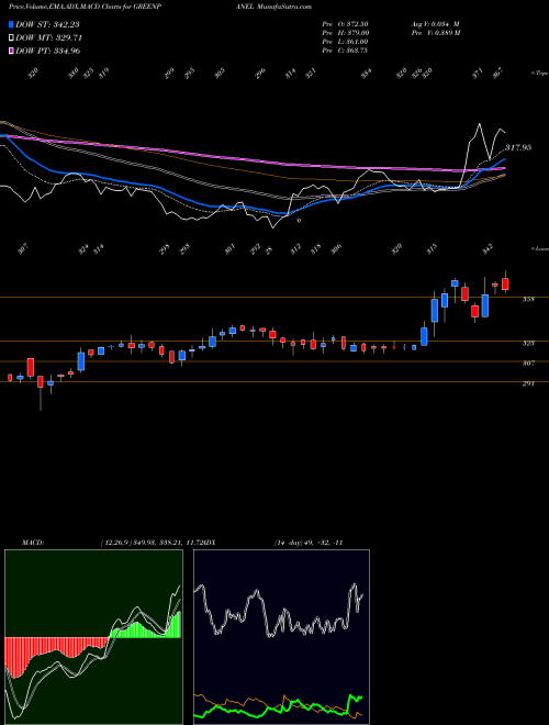 Munafa Greenpanel Industries Ltd (GREENPANEL) stock tips, volume analysis, indicator analysis [intraday, positional] for today and tomorrow