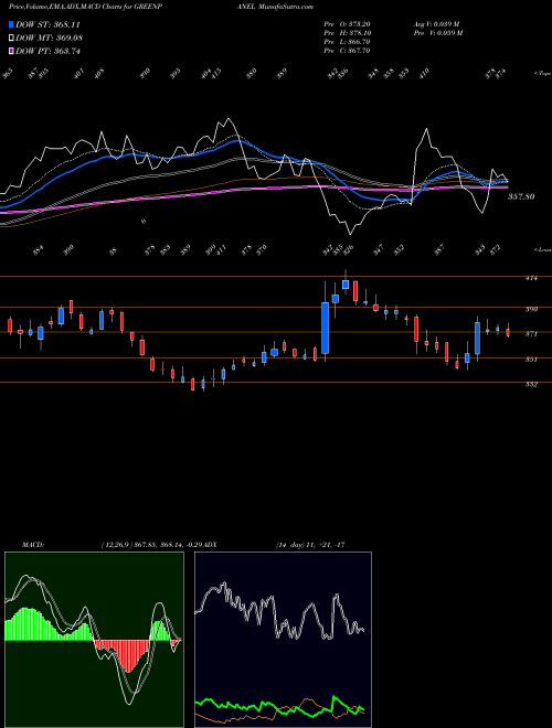 MACD charts various settings share GREENPANEL Greenpanel Industries Ltd NSE Stock exchange 