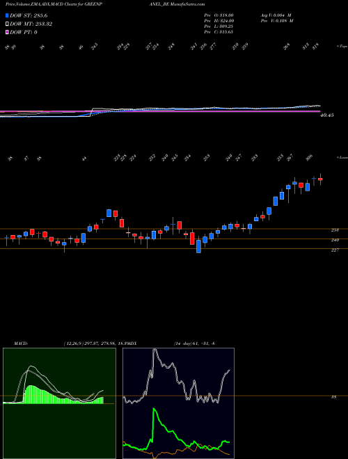 MACD charts various settings share GREENPANEL_BE Greenpanel Industries Ltd NSE Stock exchange 