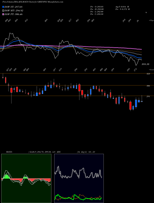 MACD charts various settings share GREENPLY Greenply Industries Limited NSE Stock exchange 