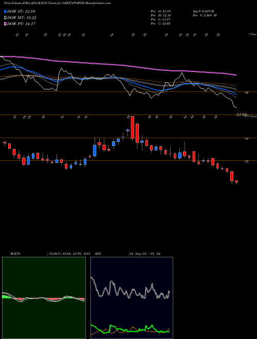 Munafa Orient Green Power Company Limited (GREENPOWER) stock tips, volume analysis, indicator analysis [intraday, positional] for today and tomorrow