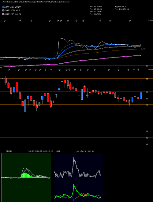 Munafa Orient Green Power Co Ltd (GREENPOWER_BE) stock tips, volume analysis, indicator analysis [intraday, positional] for today and tomorrow
