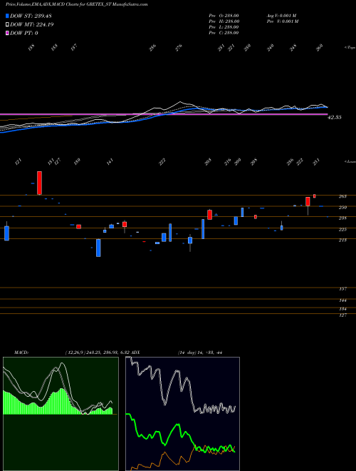 MACD charts various settings share GRETEX_ST Gretex Industries Ltd. NSE Stock exchange 