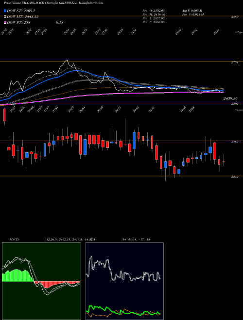 Munafa Grindwell Norton Limited (GRINDWELL) stock tips, volume analysis, indicator analysis [intraday, positional] for today and tomorrow