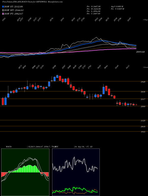 MACD charts various settings share GRINDWELL Grindwell Norton Limited NSE Stock exchange 