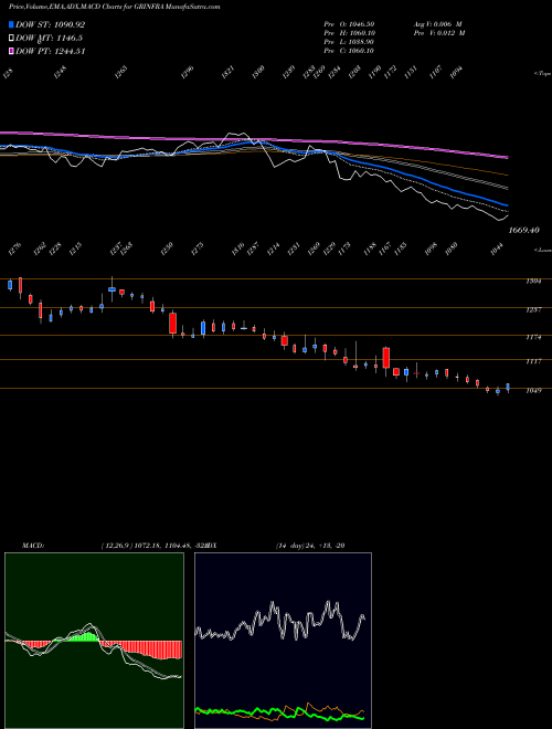 Munafa G R Infraprojects Limited (GRINFRA) stock tips, volume analysis, indicator analysis [intraday, positional] for today and tomorrow
