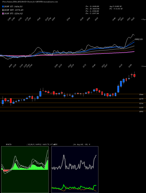 MACD charts various settings share GRINFRA G R Infraprojects Limited NSE Stock exchange 