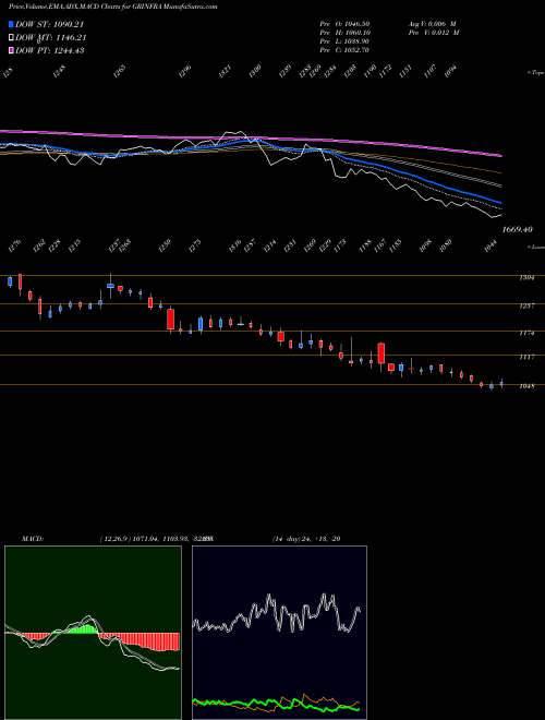 MACD charts various settings share GRINFRA G R Infraprojects Limited NSE Stock exchange 