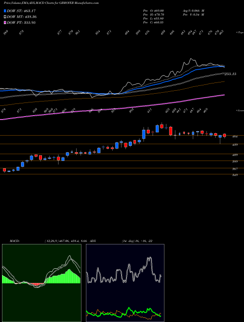 Munafa Grm Overseas Limited (GRMOVER) stock tips, volume analysis, indicator analysis [intraday, positional] for today and tomorrow