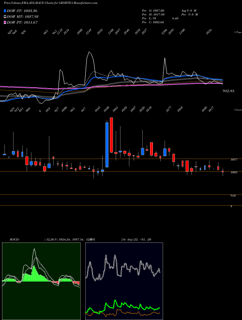 Munafa Grob Tea Co (GROBTEA) stock tips, volume analysis, indicator analysis [intraday, positional] for today and tomorrow