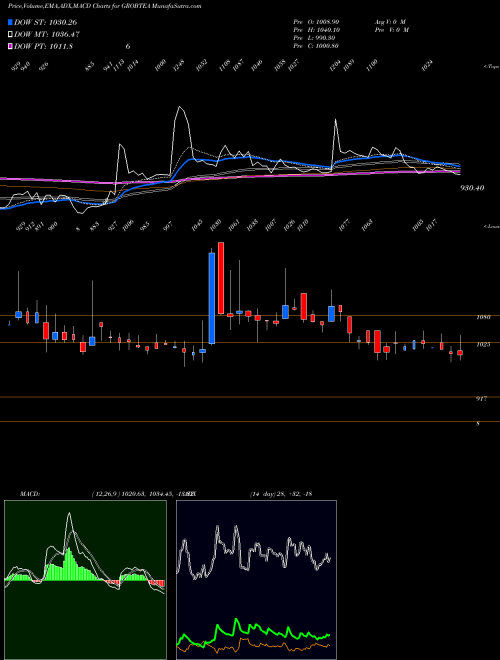 MACD charts various settings share GROBTEA Grob Tea Co NSE Stock exchange 