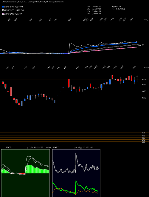 Munafa The Grob Tea Company Ltd (GROBTEA_BE) stock tips, volume analysis, indicator analysis [intraday, positional] for today and tomorrow