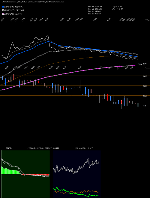 MACD charts various settings share GROBTEA_BE The Grob Tea Company Ltd NSE Stock exchange 