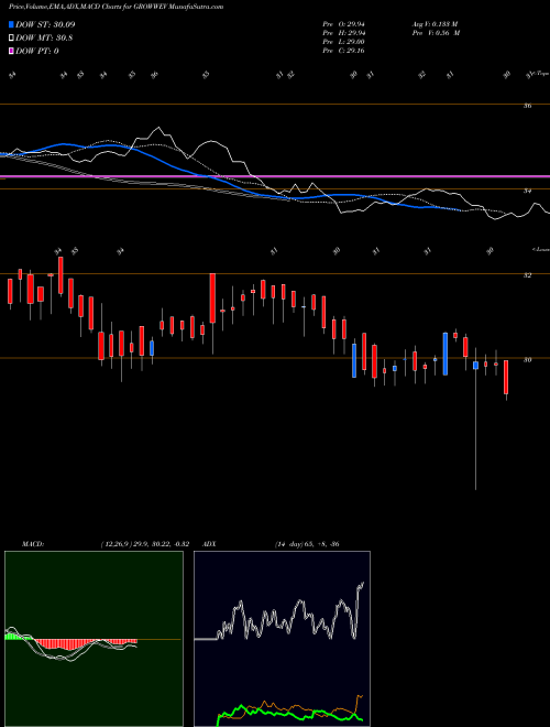 Munafa Growwamc - Growwev (GROWWEV) stock tips, volume analysis, indicator analysis [intraday, positional] for today and tomorrow