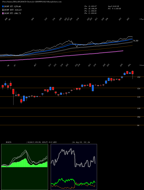 Munafa Growwamc - Growwgold (GROWWGOLD) stock tips, volume analysis, indicator analysis [intraday, positional] for today and tomorrow