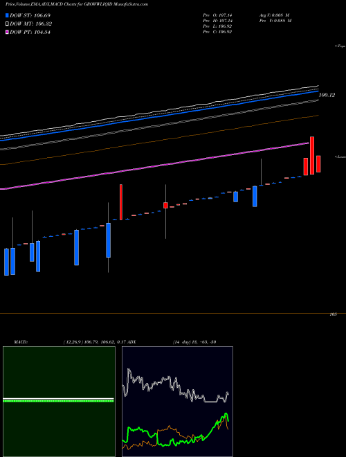 Munafa Growwamc - Growwliqid (GROWWLIQID) stock tips, volume analysis, indicator analysis [intraday, positional] for today and tomorrow