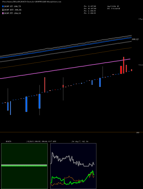 MACD charts various settings share GROWWLIQID Growwamc - Growwliqid NSE Stock exchange 