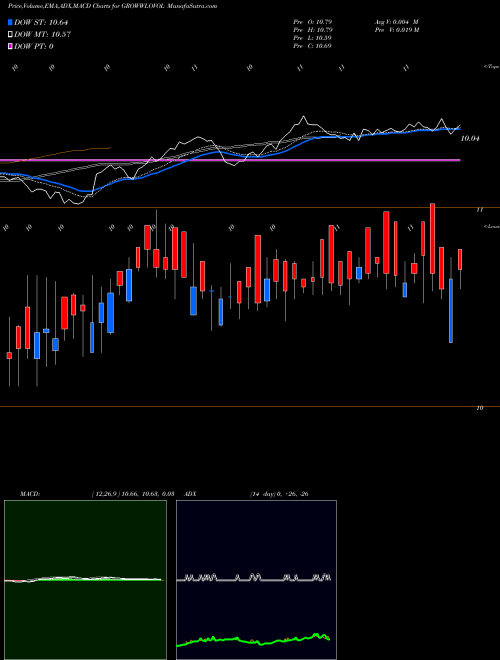 Munafa Growwamc - Growwlovol (GROWWLOVOL) stock tips, volume analysis, indicator analysis [intraday, positional] for today and tomorrow