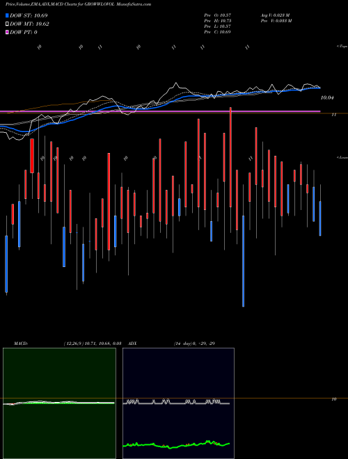 MACD charts various settings share GROWWLOVOL Growwamc - Growwlovol NSE Stock exchange 