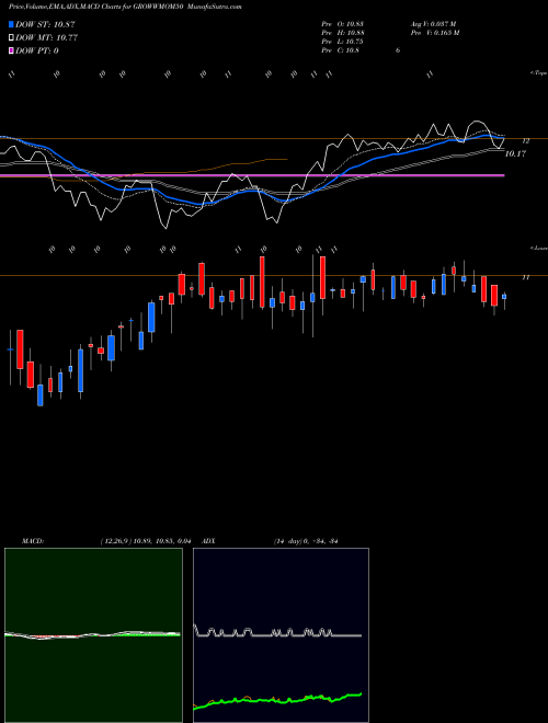 MACD charts various settings share GROWWMOM50 Growwamc - Growwmom50 NSE Stock exchange 