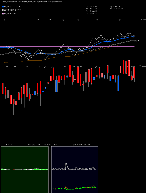 MACD charts various settings share GROWWN200 Growwamc - Growwn200 NSE Stock exchange 