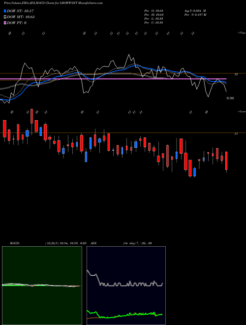 MACD charts various settings share GROWWNET Growwamc - Growwnet NSE Stock exchange 