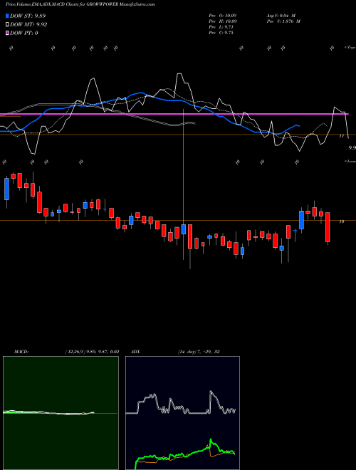 MACD charts various settings share GROWWPOWER Growwamc - Growwpower NSE Stock exchange 
