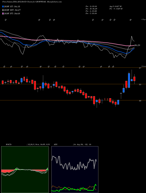 MACD charts various settings share GROWWRAIL Growwamc - Growwrail NSE Stock exchange 