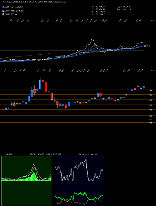 Munafa Growwamc - Growwslvr (GROWWSLVR) stock tips, volume analysis, indicator analysis [intraday, positional] for today and tomorrow