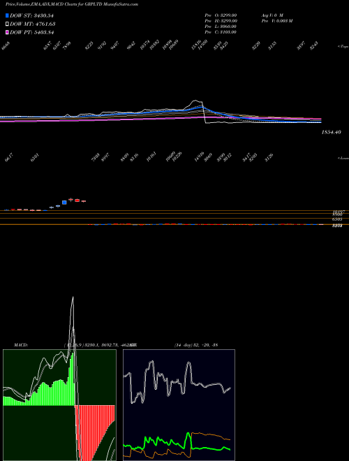 MACD charts various settings share GRPLTD GRP Limited NSE Stock exchange 