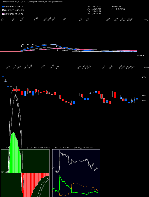 MACD charts various settings share GRPLTD_BE Grp Limited NSE Stock exchange 