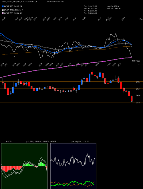 Munafa Garden Reach Ship&eng Ltd (GRSE) stock tips, volume analysis, indicator analysis [intraday, positional] for today and tomorrow