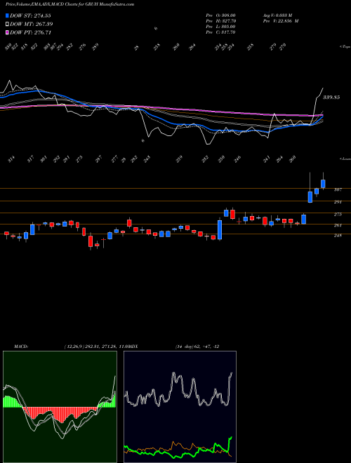 MACD charts various settings share GRUH Gruh Finance Limited NSE Stock exchange 